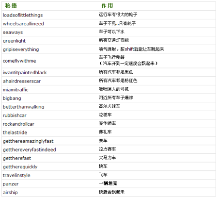 侠盗猎车手机版怎么输秘籍罪恶都市手机版秘籍输入视频-第2张图片-太平洋在线下载