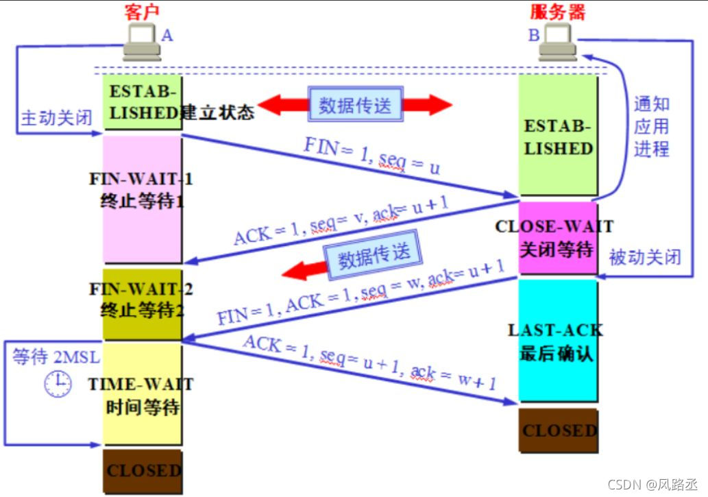 关于socket客户端虚拟ip的信息